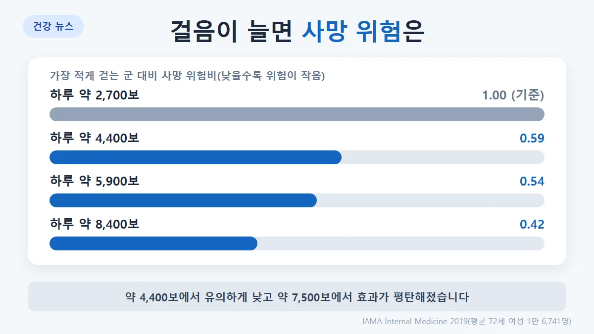 평균 72세 여성 1만 6천여 명 연구: 하루 약 2,700보 대비 약 4,400보에서 사망률이 유의하게 낮았고, 약 7,500보에서 효과가 평탄해짐
