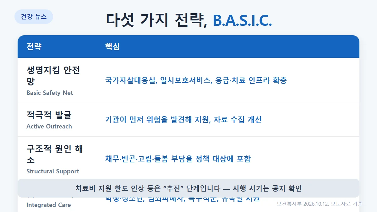 제6차 자살예방기본계획의 다섯 가지 전략