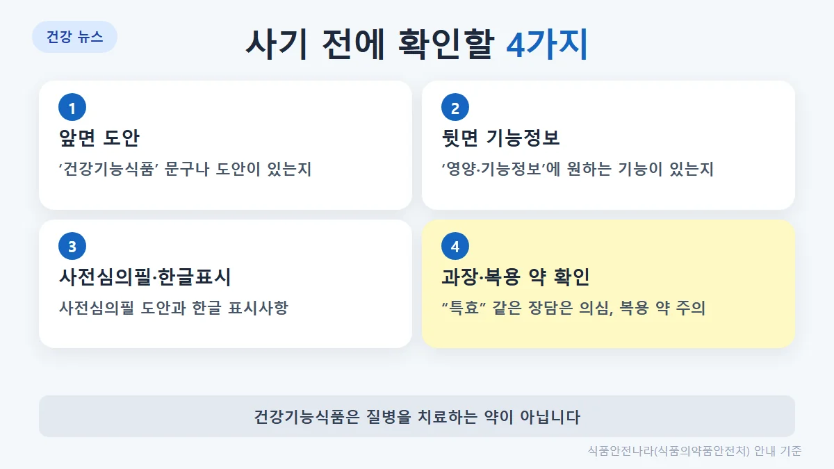 건강기능식품 구매 전 확인: 제품 앞면의 건강기능식품 도안, 뒷면의 영양·기능정보, 표시광고 사전심의필, 한글표시사항과 해외구매대행 주의