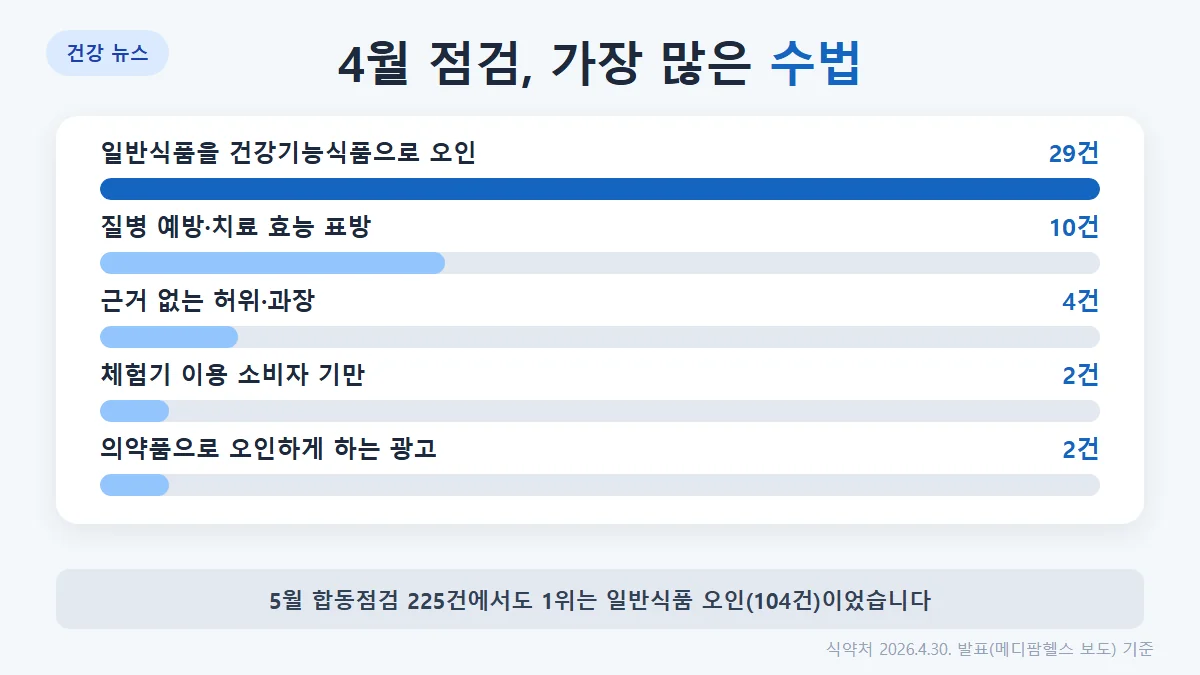 식약처 2026년 4월 점검: 일반식품을 건강기능식품으로 오인 29건, 질병 예방·치료 표방 10건, 근거 없는 허위·과장 4건, 체험기 기만 2건, 의약품 오인 2건