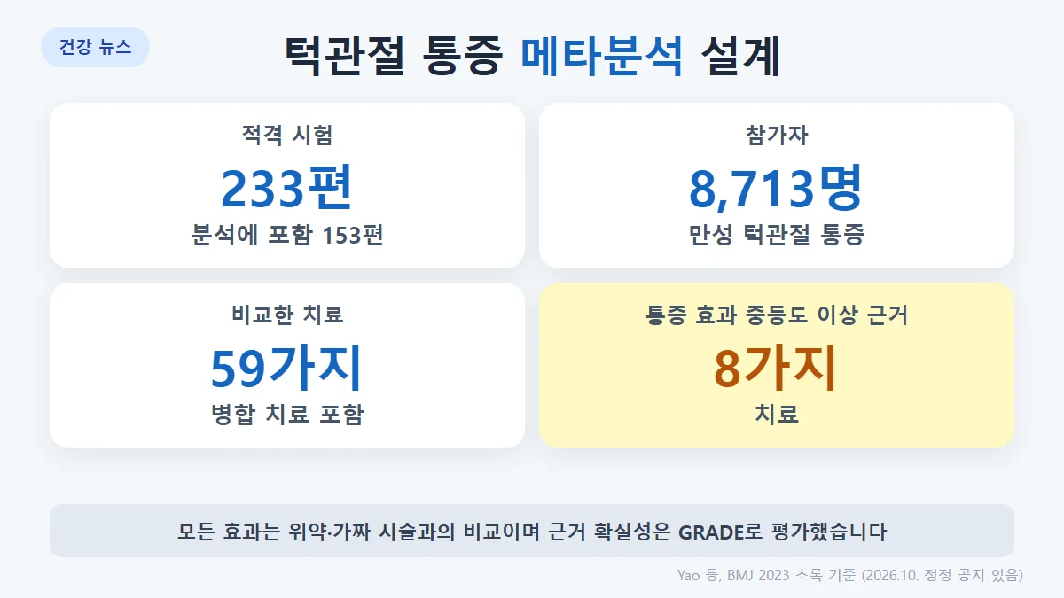 연구 설계: 233편 중 153편(8,713명), 59가지 치료 또는 병합 치료, 위약·가짜 시술과 비교, 근거 확실성은 GRADE로 평가