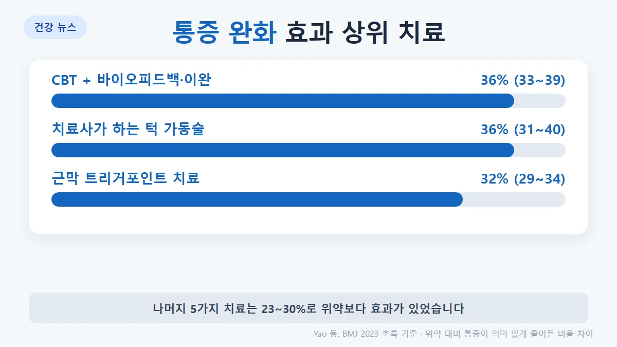 통증 완화 상위 3가지: 인지행동치료+바이오피드백·이완 36%, 치료사가 하는 턱 가동술 36%, 근막 트리거포인트 치료 32%