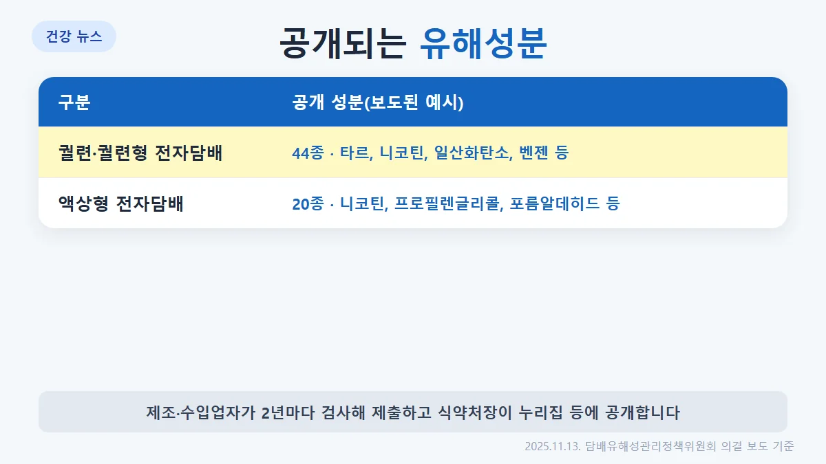 공개 대상 유해성분: 궐련·궐련형 전자담배 44종(타르, 니코틴, 일산화탄소, 벤젠 등), 액상형 전자담배 20종(니코틴, 프로필렌글리콜, 포름알데히드 등)