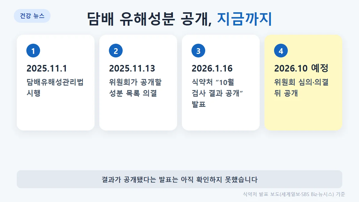 담배 유해성분 공개 제도 일정: 2025년 11월 1일 시행, 11월 13일 위원회 의결, 2026년 1월 16일 식약처 10월 공개 발표, 2026년 10월 위원회 심의·의결 뒤 공개 예정
