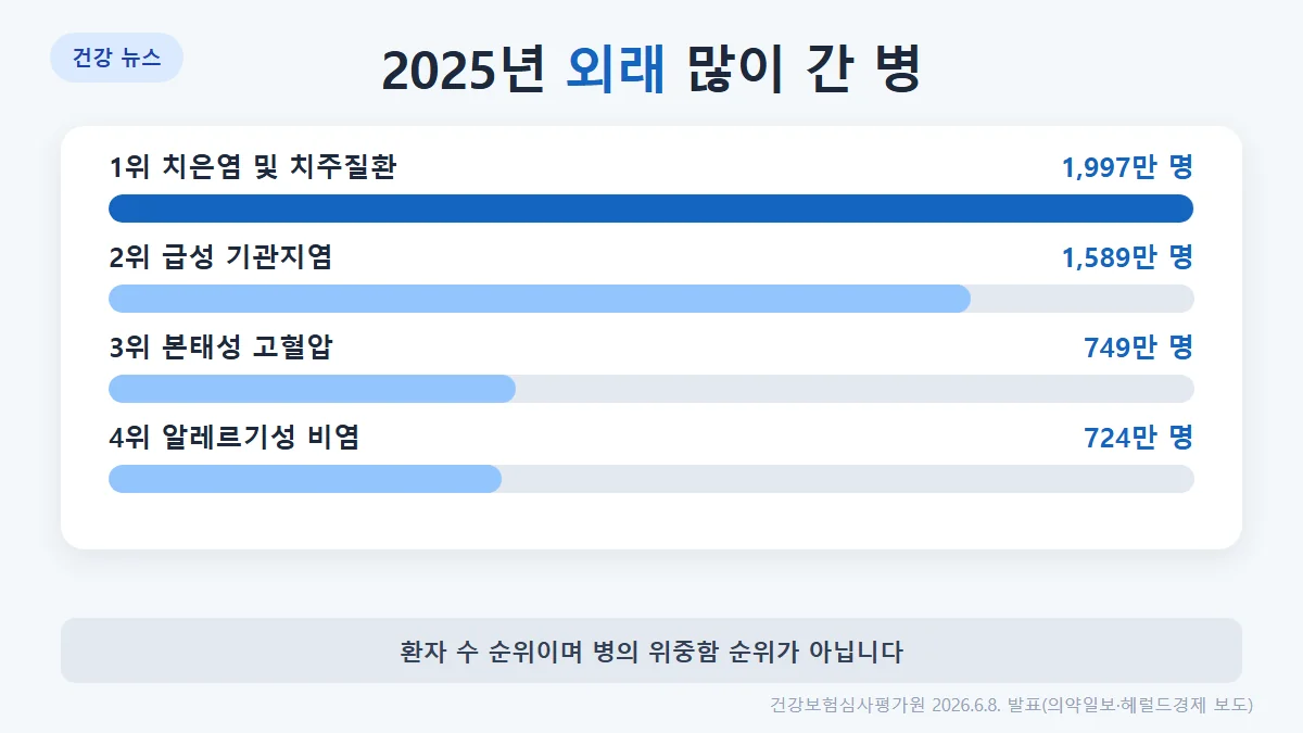 2025년 외래 다빈도 질병: 치은염 및 치주질환 1,997만 명, 급성 기관지염 1,589만 명, 본태성 고혈압 749만 명, 비염 724만 명