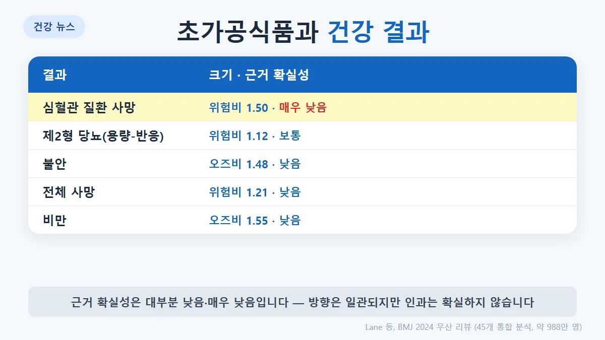 BMJ 2024 우산 리뷰 주요 결과: 심혈관 사망 위험비 1.50(근거 수준 매우 낮음), 제2형 당뇨 용량-반응 위험비 1.12(보통), 불안 오즈비 1.48(낮음), 흔한 정신질환 오즈비 1.53(낮음), 전체 사망 위험비 1.21(낮음)