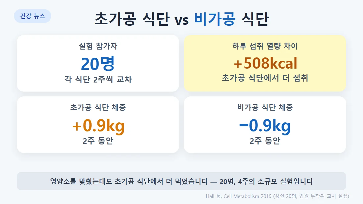 Hall 2019 입원 실험: 20명, 초가공 식단에서 하루 508kcal 더 섭취, 체중 0.9kg 증가, 비가공 식단에서는 0.9kg 감소, 영양소를 맞춘 식단