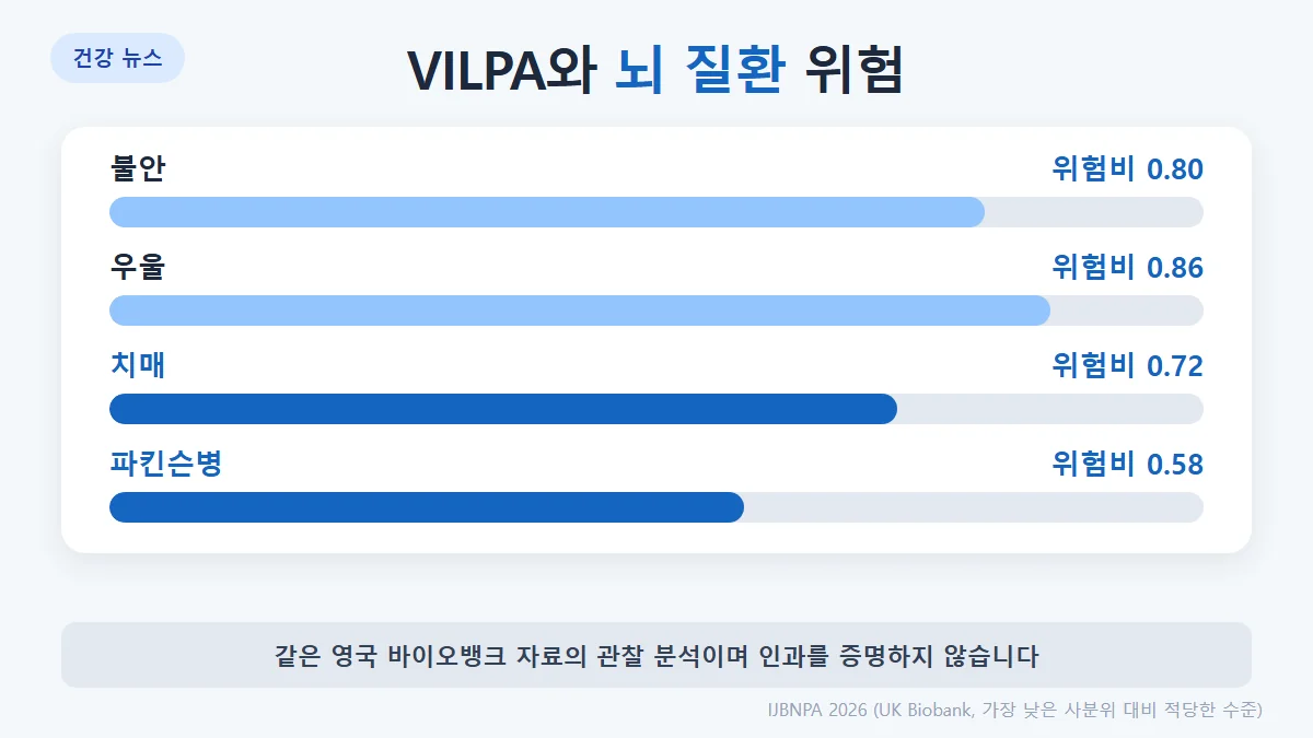 VILPA와 뇌 질환 위험(가장 낮은 사분위 대비): 불안 0.80, 우울 0.86, 치매 0.72, 파킨슨병 0.58, 뇌졸중은 관련이 약하고 일관되지 않음