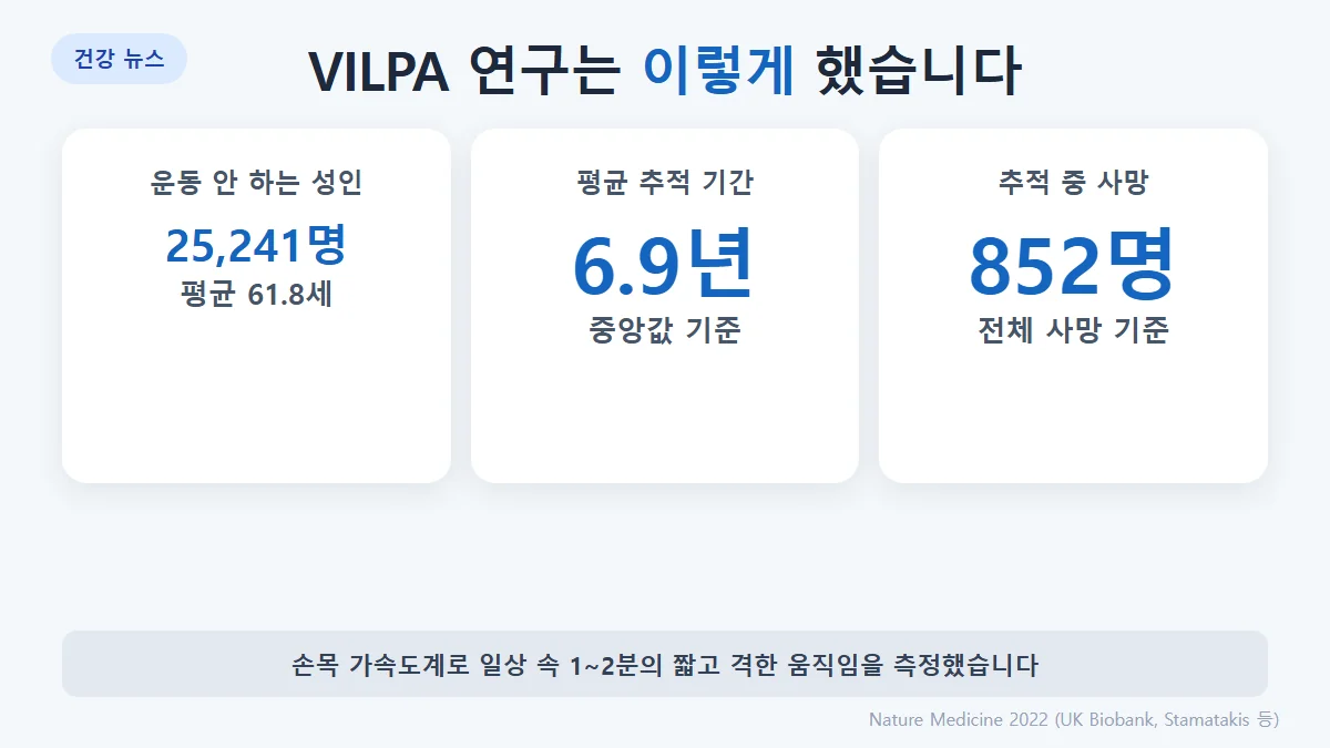 VILPA 연구 설계: 운동하지 않는 성인 2만 5,241명, 평균 추적 6.9년, 사망 852명, 손목 가속도계로 1~2분 단위의 짧은 격한 활동 측정
