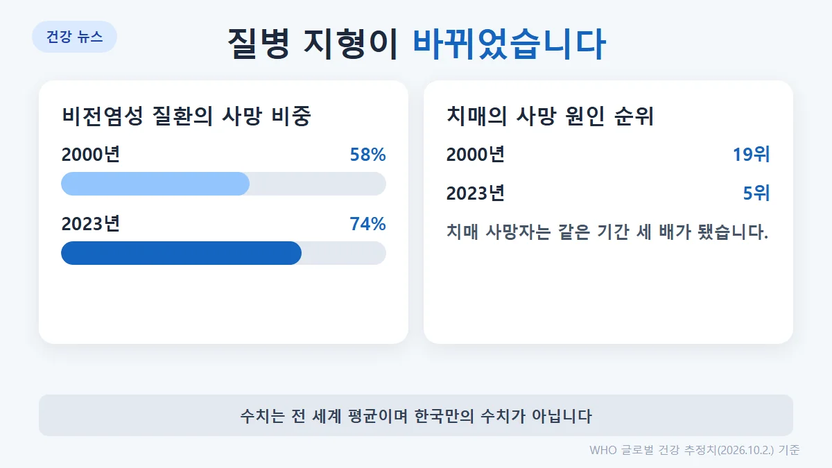 비전염성 질환의 사망 비중이 2000년 58%에서 2023년 74%로, 치매는 사망 원인 19위에서 5위로