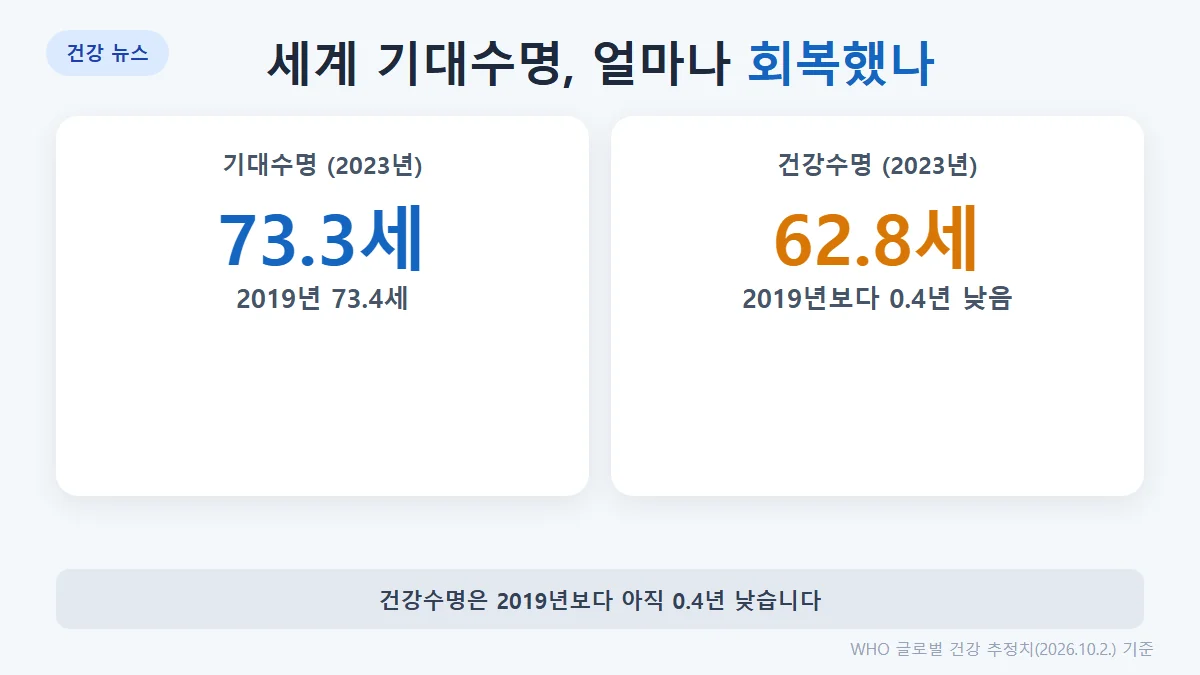 세계 기대수명 73.3세와 건강수명 62.8세, 2019년 대비 회복 정도