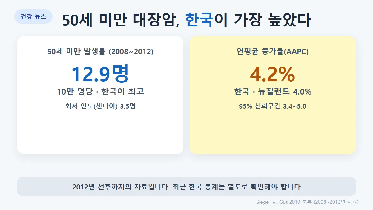 Gut 2019 연구: 2008~2012년 50세 미만 대장암 발생률 한국 10만 명당 12.9명으로 가장 높고, 연평균 증가율 4.2%로 가장 가파름