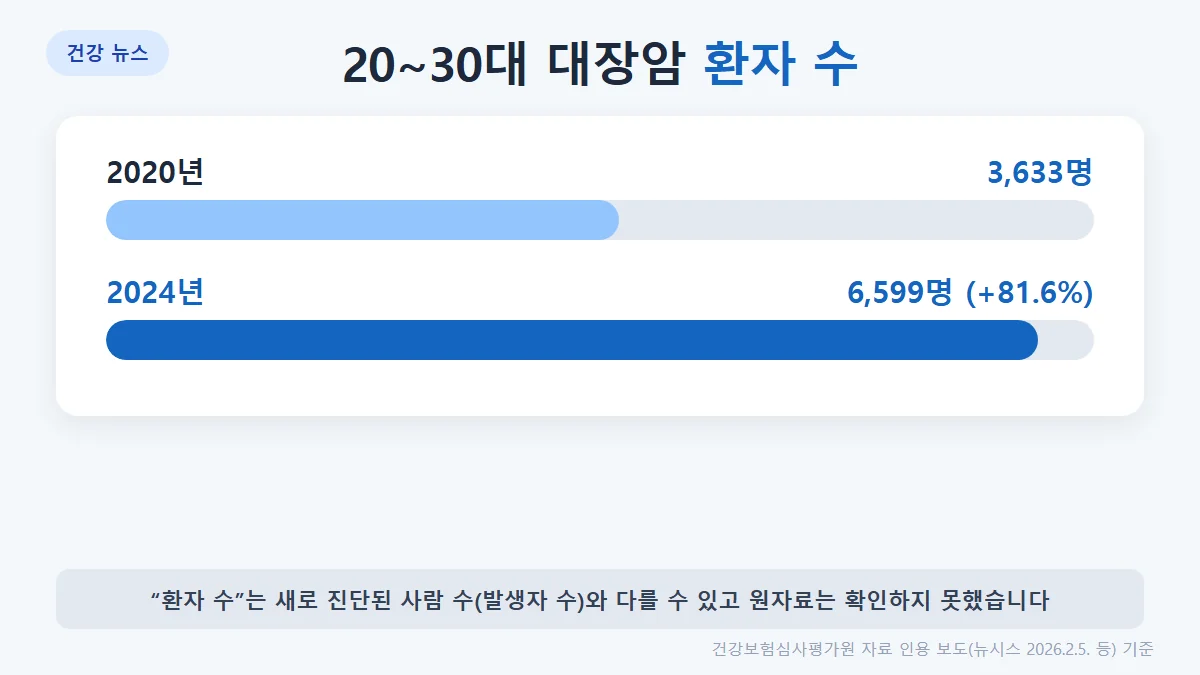 20~30대 대장암 환자 수: 2020년 3,633명에서 2024년 6,599명으로 81.6% 증가(보도)